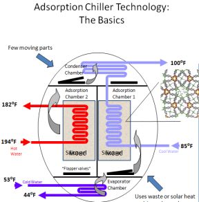 Adsorption Chiller