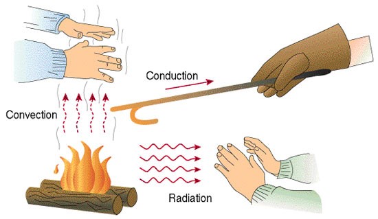 Types of Heat Transfer