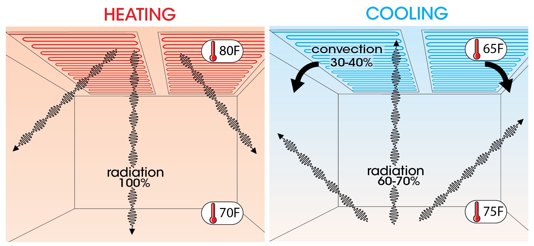 Radiant Cooling