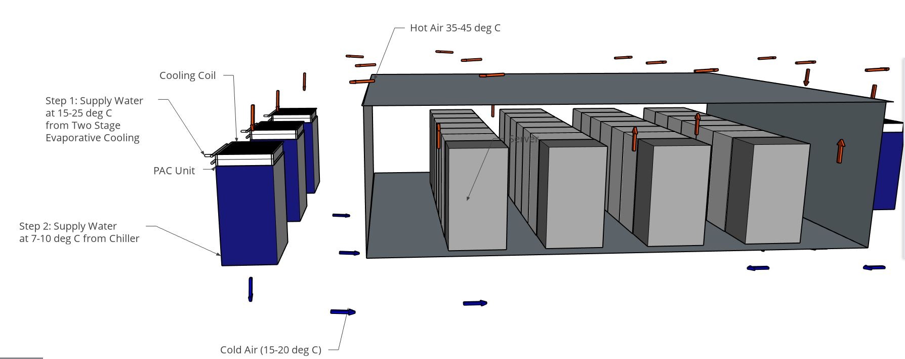 Energy Efficiency Data Center